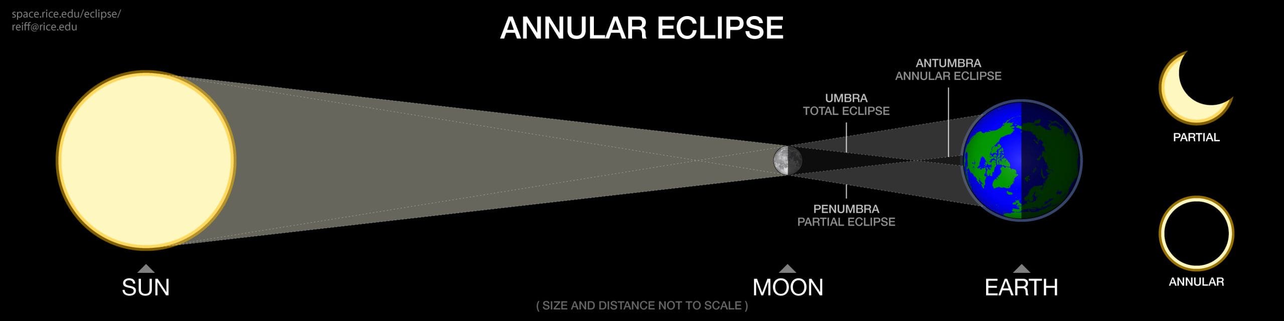 Annular Eclipse Diagram Annular Eclipse Diagram