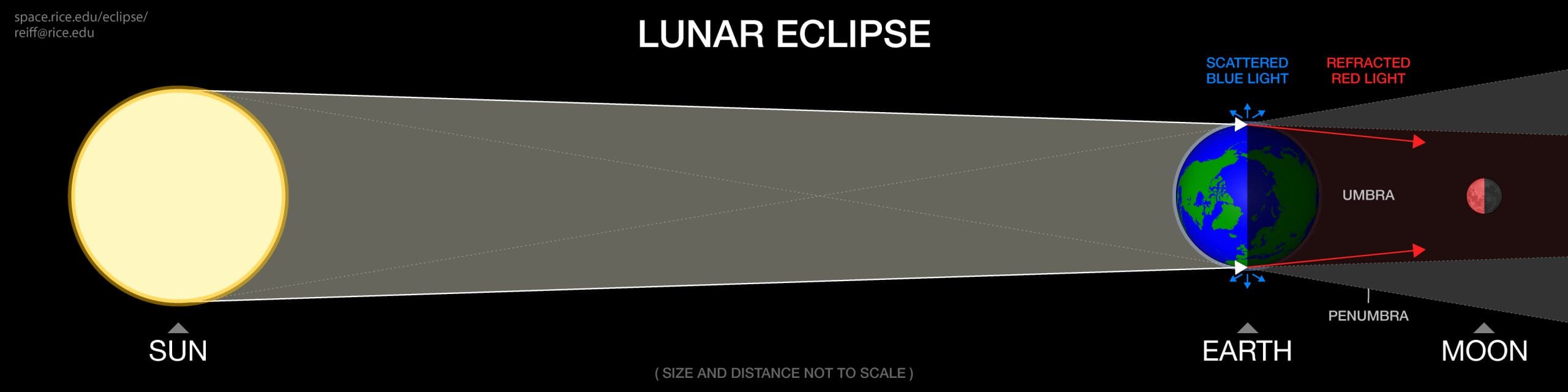 Lunar Eclipse Diagram Lunar Eclipse Diagram