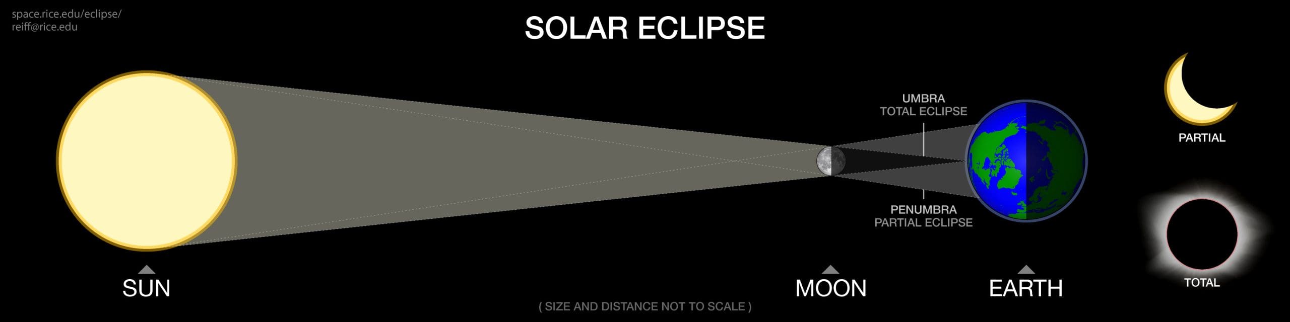 Solar Eclipse Diagram Solar Eclipse Diagram