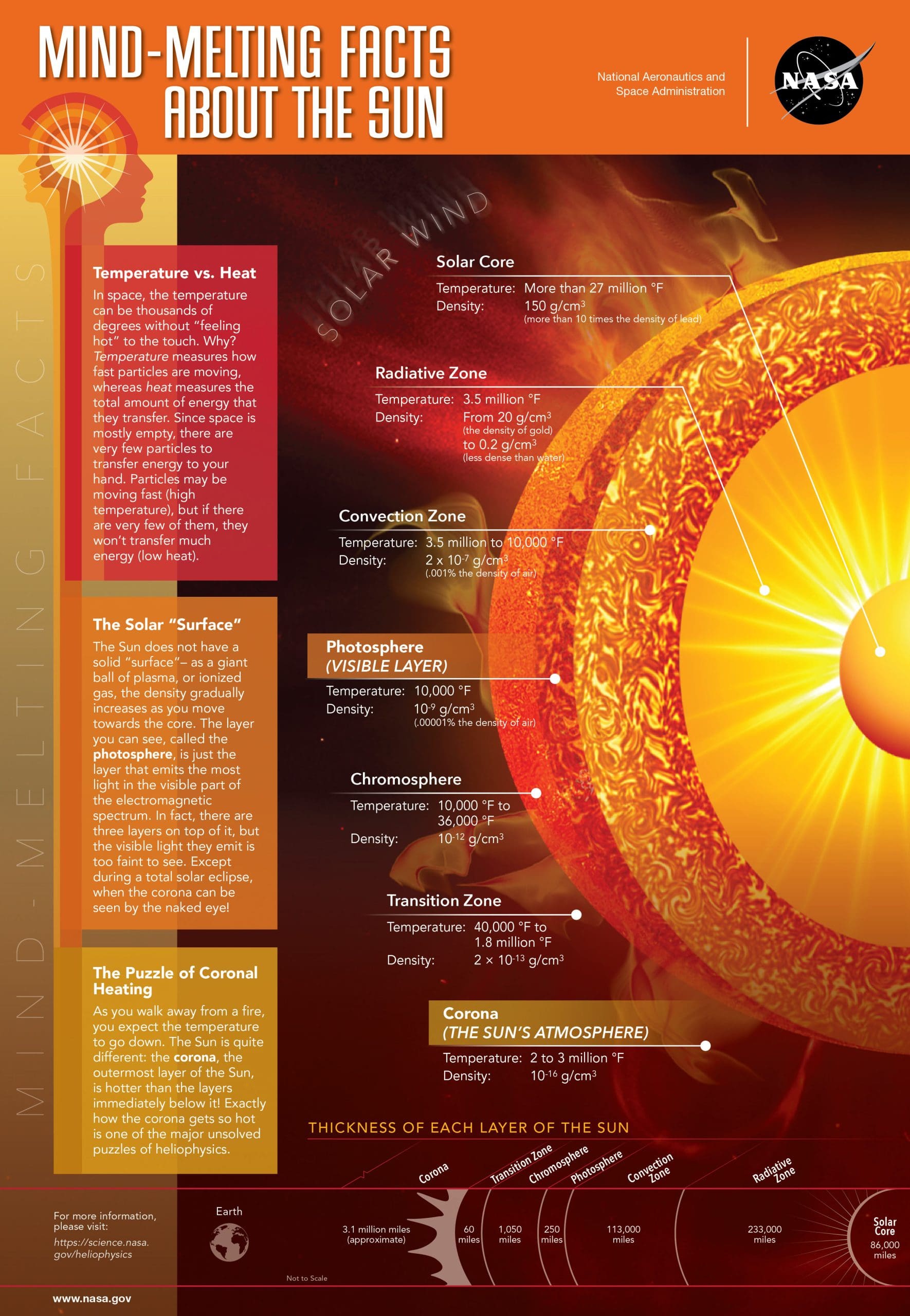 Mind-Melting Facts About the Sun Mind-Melting Facts About the Sun