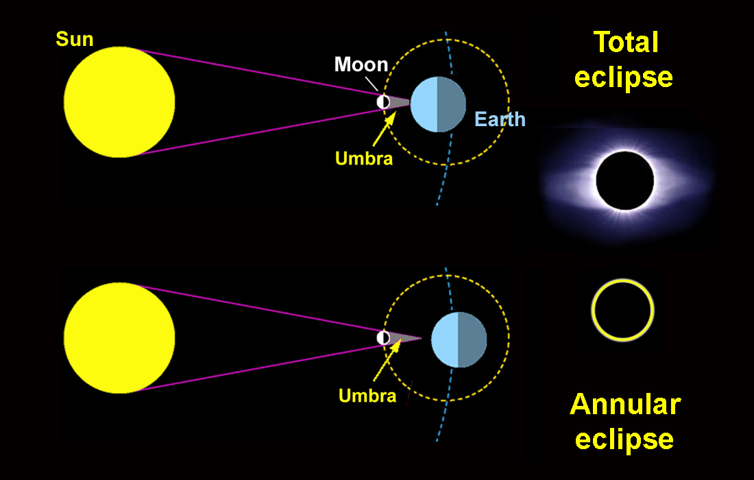 Solar Eclipse Geometry