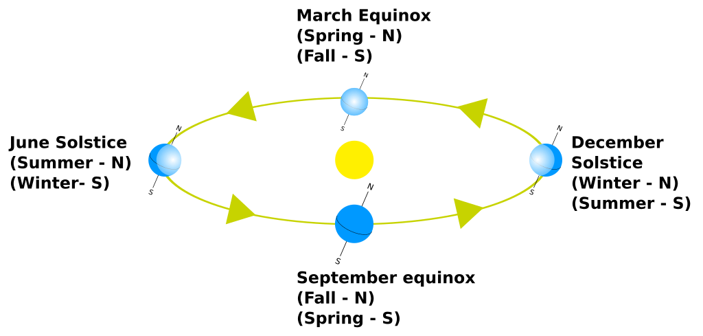 Illustration shows the relative positions and timing of solstice, equinox and seasons in relation to the Earth's orbit around the sun.